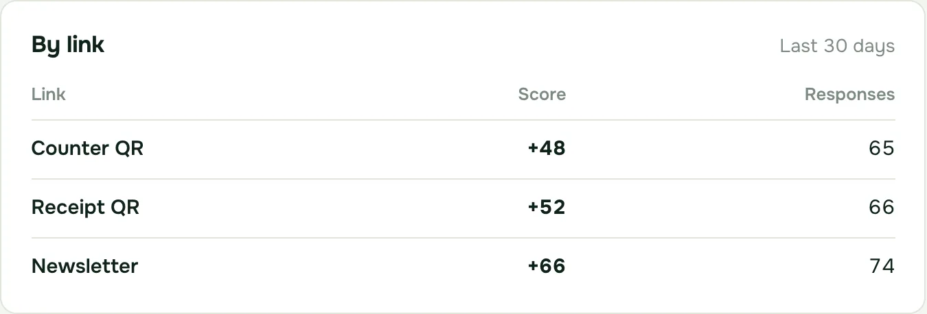 By link, last 30 days: Counter QR, Receipt QR and Newsletter, each with its NPS and number of responses.