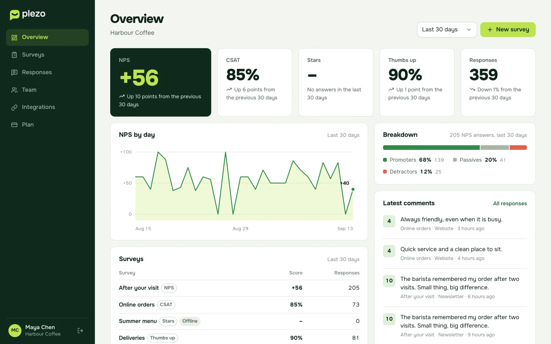 The Overview: NPS +57, CSAT and thumbs up as percentages, responses, NPS by day for the last 30 days, the breakdown into promoters, passives and detractors, each survey's score, and the latest comments.