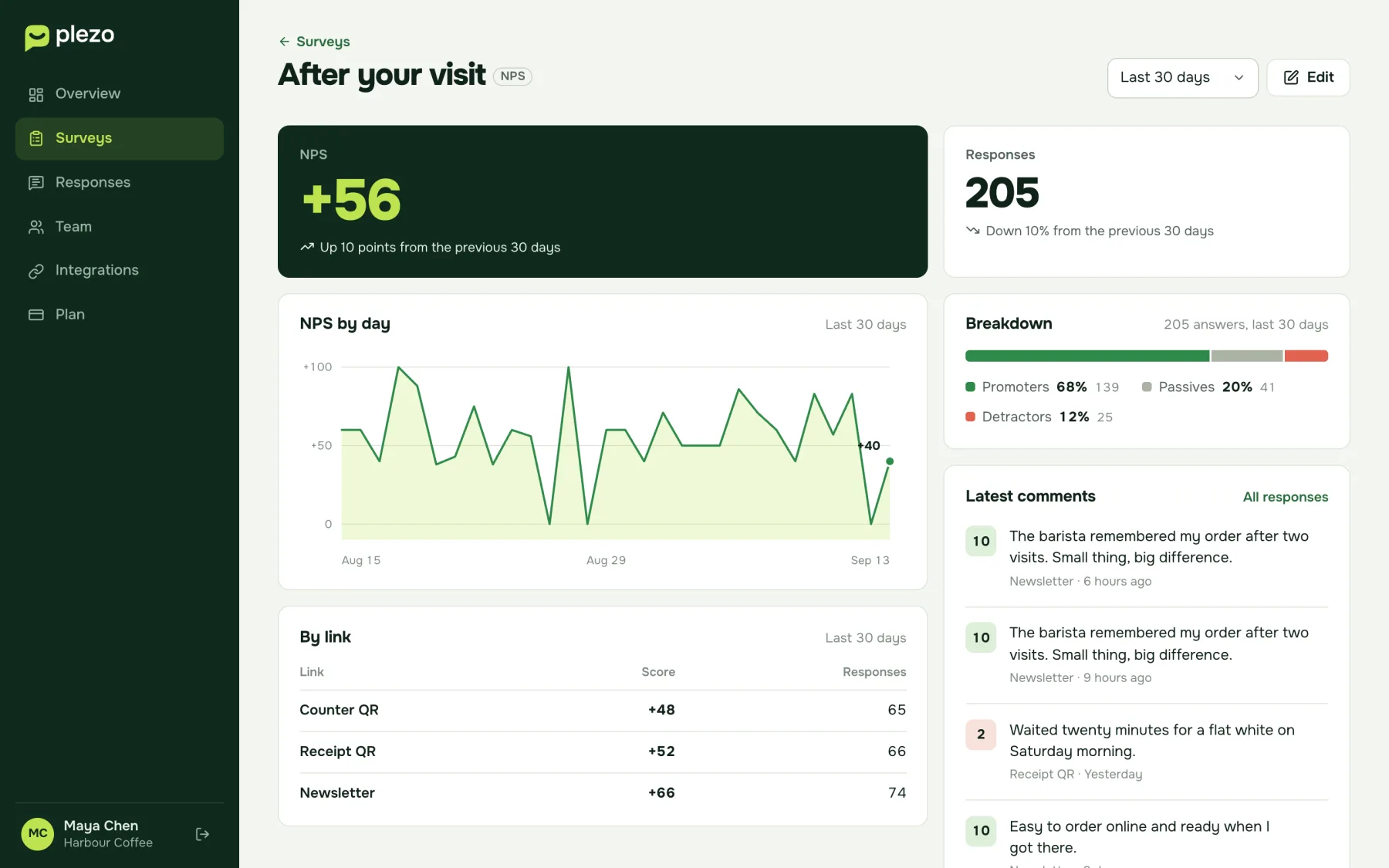 The results of After your visit: NPS +57, NPS by day, the breakdown into promoters, passives and detractors, the latest comments, and each link's score.